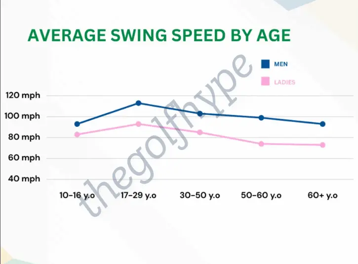 Average Swing Speed by Age