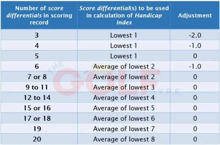 calculate a Handicap Index calculate a golf Handicap Index