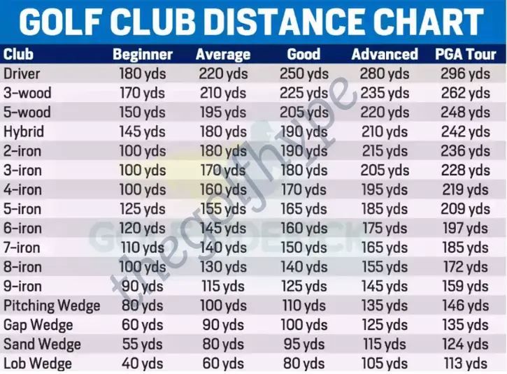 Average Golf Club Distances